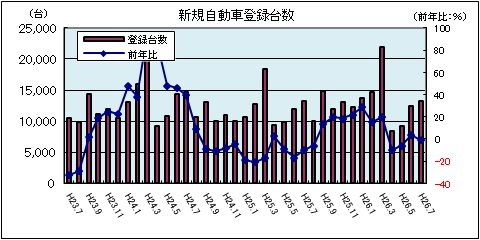 新規自動車登録台数（7月）