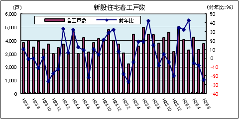 新設住宅着工戸数（6月）