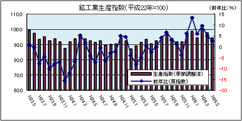 鉱工業生産指数（5月）