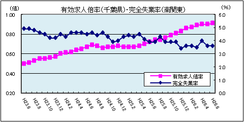 有効求人倍率（6月）