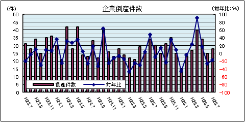 企業倒産件数（7月）