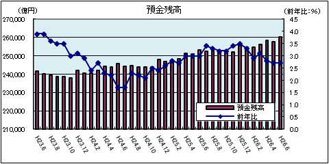 金融情勢（6月）