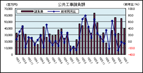 公共工事請負額（7月）