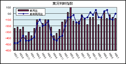 業況判断指数（7月）