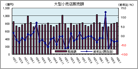 大型小売（9月）