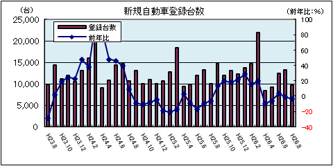 新規自動車（9月）