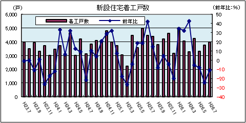 新設住宅（9月）