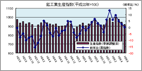 鉱工業生産（9月）