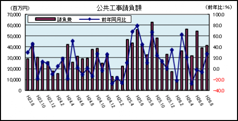 公共工事請負（9月）