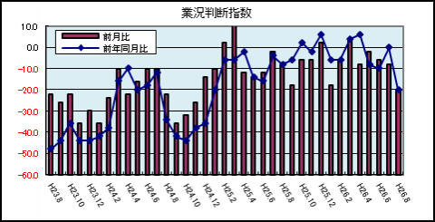 業況判断指数（9月）