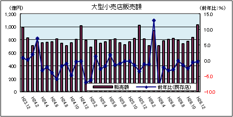 大型小売（2月）