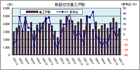 新設住宅（2月）