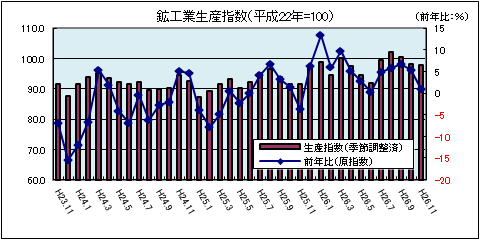 鉱工業生産（2月）