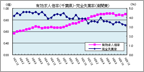 有効求人（2月）