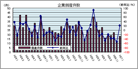 企業倒産（2月）