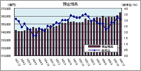 金融情勢（2月）