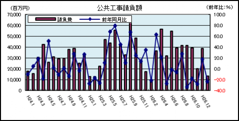 公共工事請負（2月）