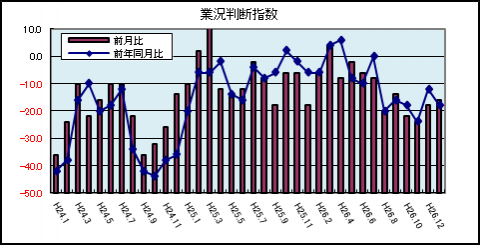 業況判断指数（2月）