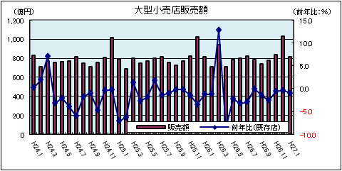 大型小売