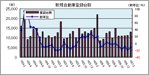 新規自動車