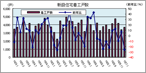 新設住宅