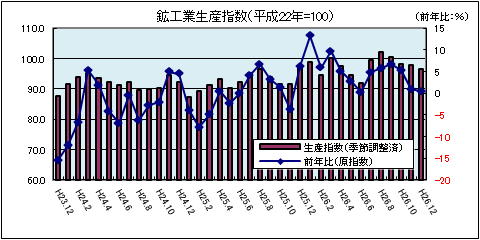 鉱工業生産