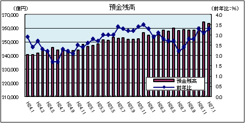 金融情勢