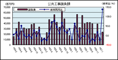 公共工事請負