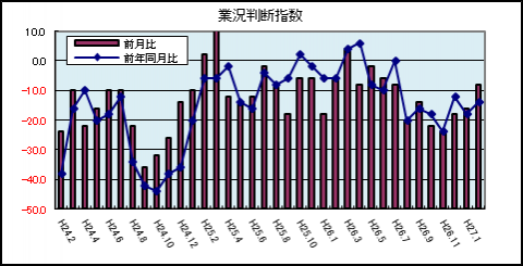 業況判断指数