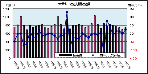 大型小売店販売額