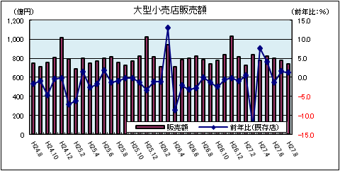 大型小売店販売額