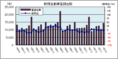 新規自動車登録台数