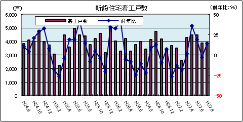 新設住宅着工数