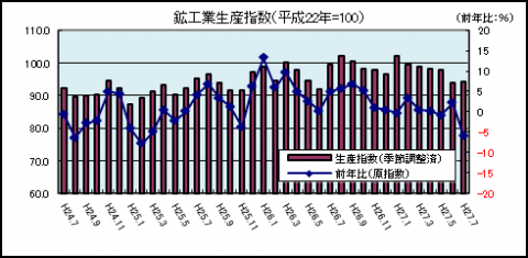 鉱工業生産指数