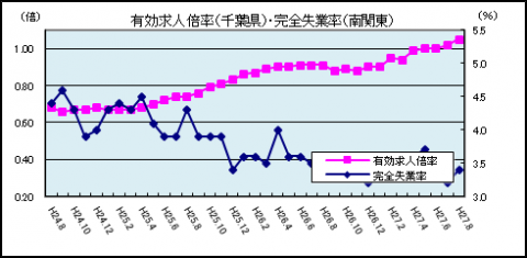 有効求人倍率