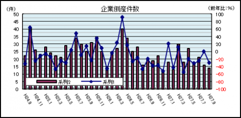 企業倒産件数