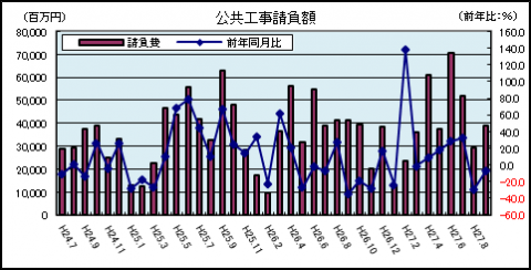 公共工事請負金額