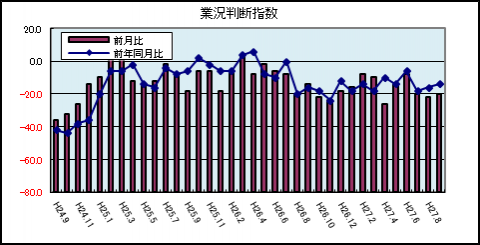 業況判断指数