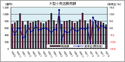 大型小売店販売額