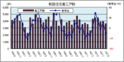 新設住宅着工数 新設住宅着工数