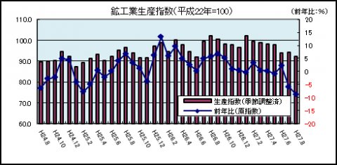 鉱工業生産指数 鉱工業生産指数