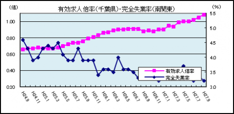 有効求人倍率