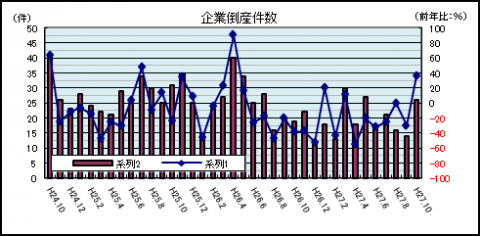 企業倒産件数