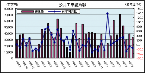 公共工事請負金額 公共工事請負金額