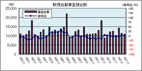 新規自動車登録台数