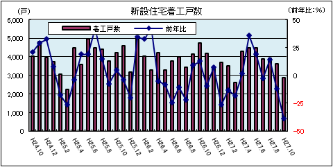 住宅着工数 住宅着工数