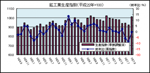 鉱工業生産指数 鉱工業生産指数