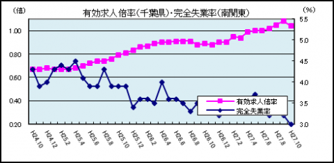 有効求人倍率