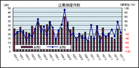 企業倒産件数