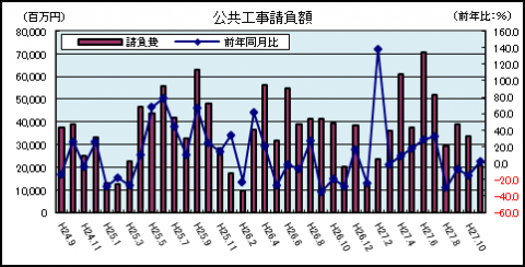 公共工事請負金額 公共工事請負金額